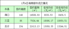 2016年1月4日海南楼市：全省234套