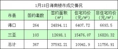 2016年1月18日海南楼市：