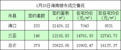 2016年1月20日海南楼市：